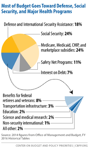 How Federal Tax Dollars are Used